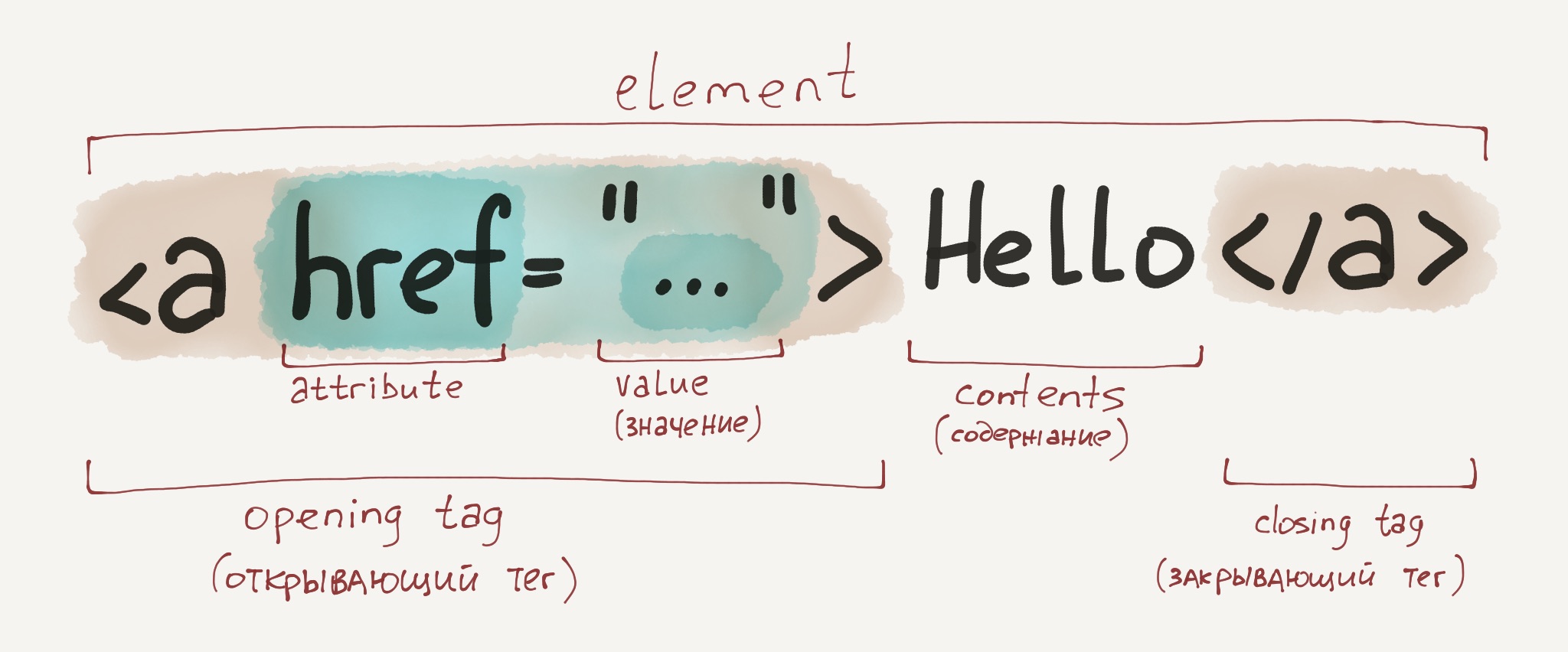 Структура HTML