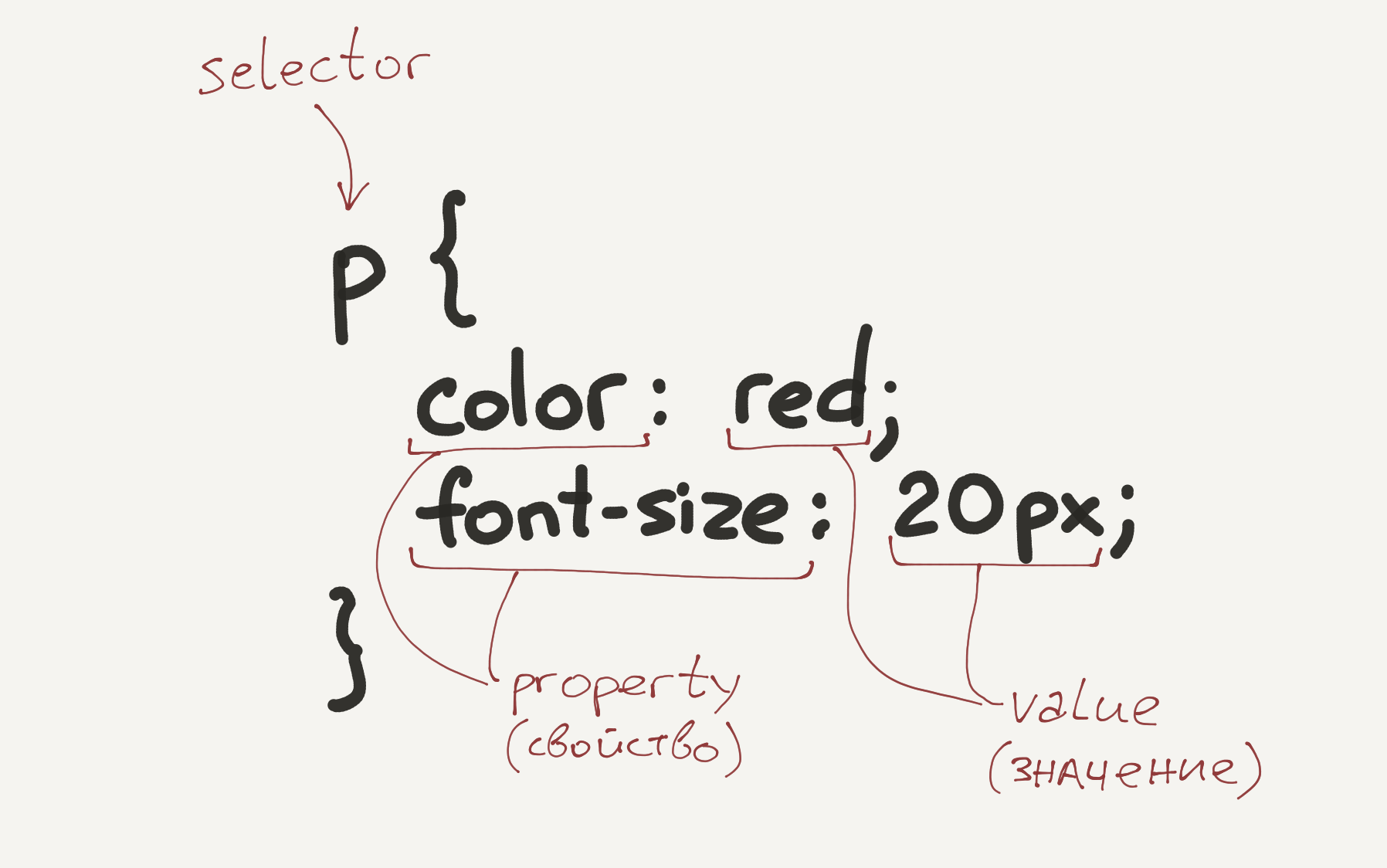 Как задавать стили в CSS
