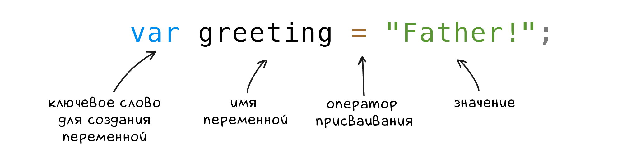 Определение переменной