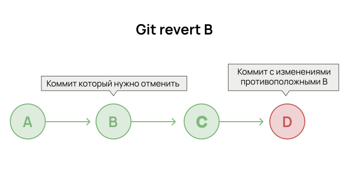 git revert