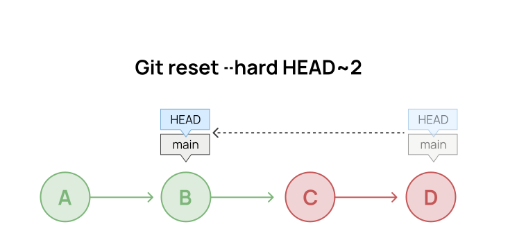 git reset