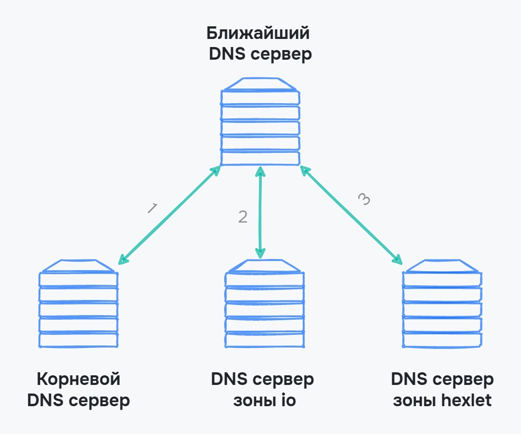 Получение IP с помощью DNS