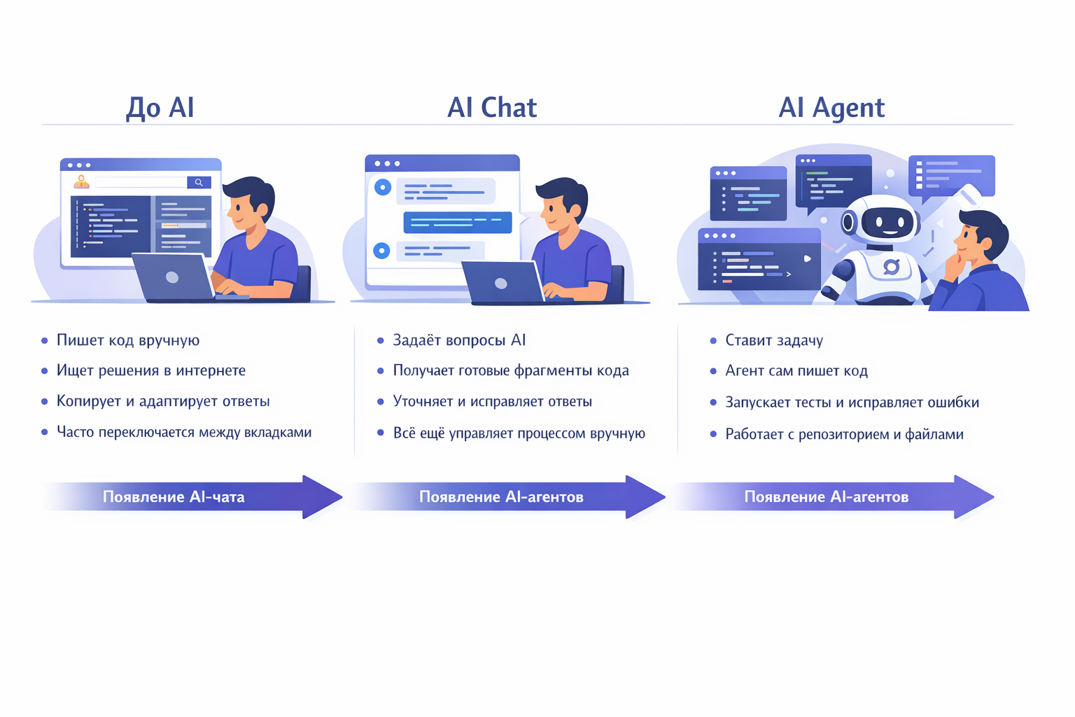 Эволюция разработки. От StackOverflow и Google до ИИ-агентов