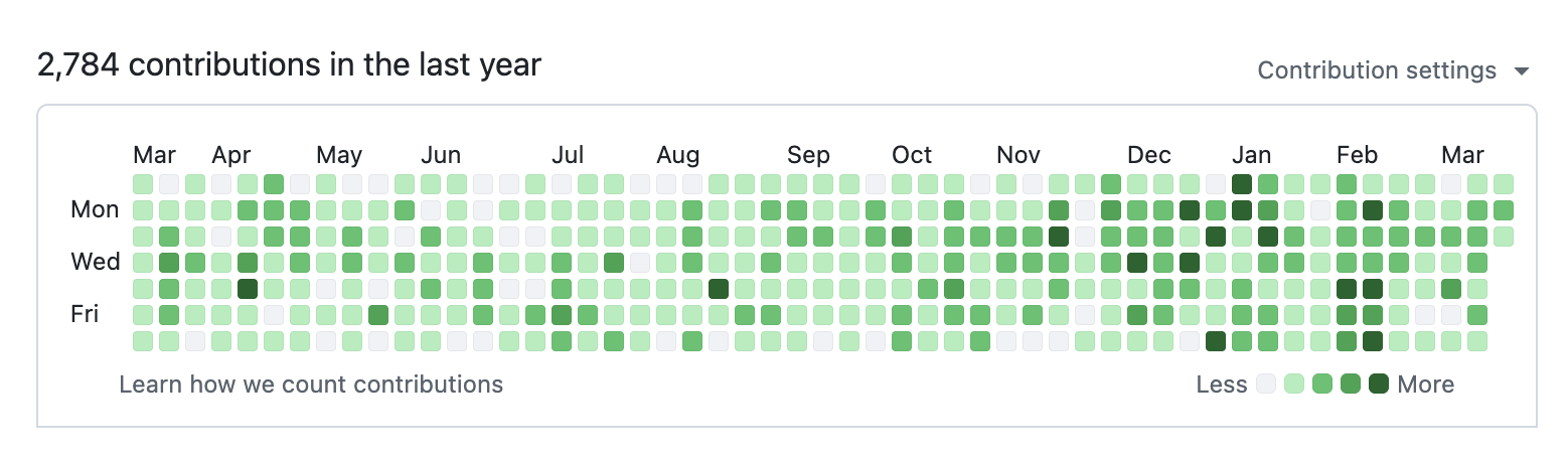 Heatmap Github