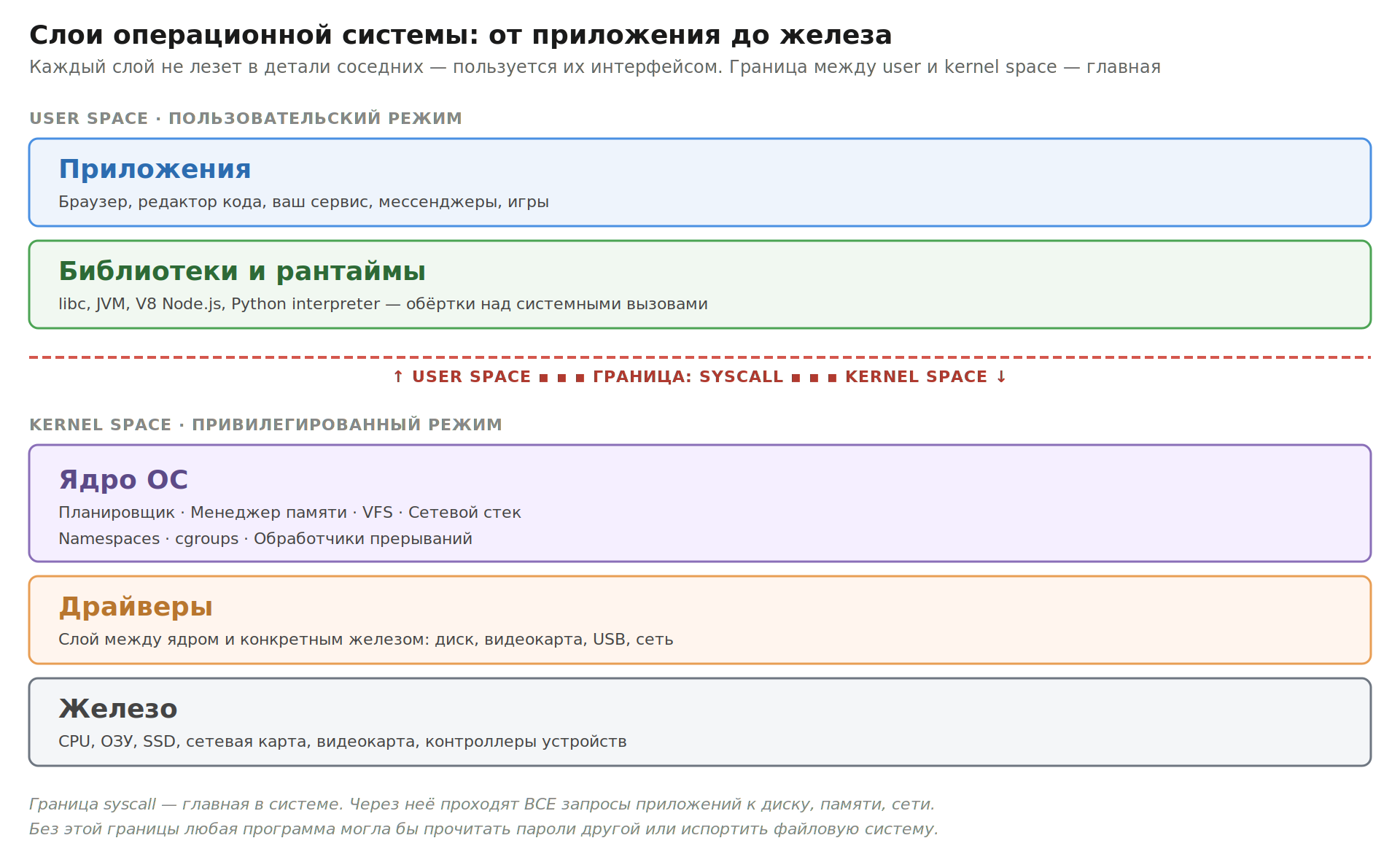os_02_layers.png