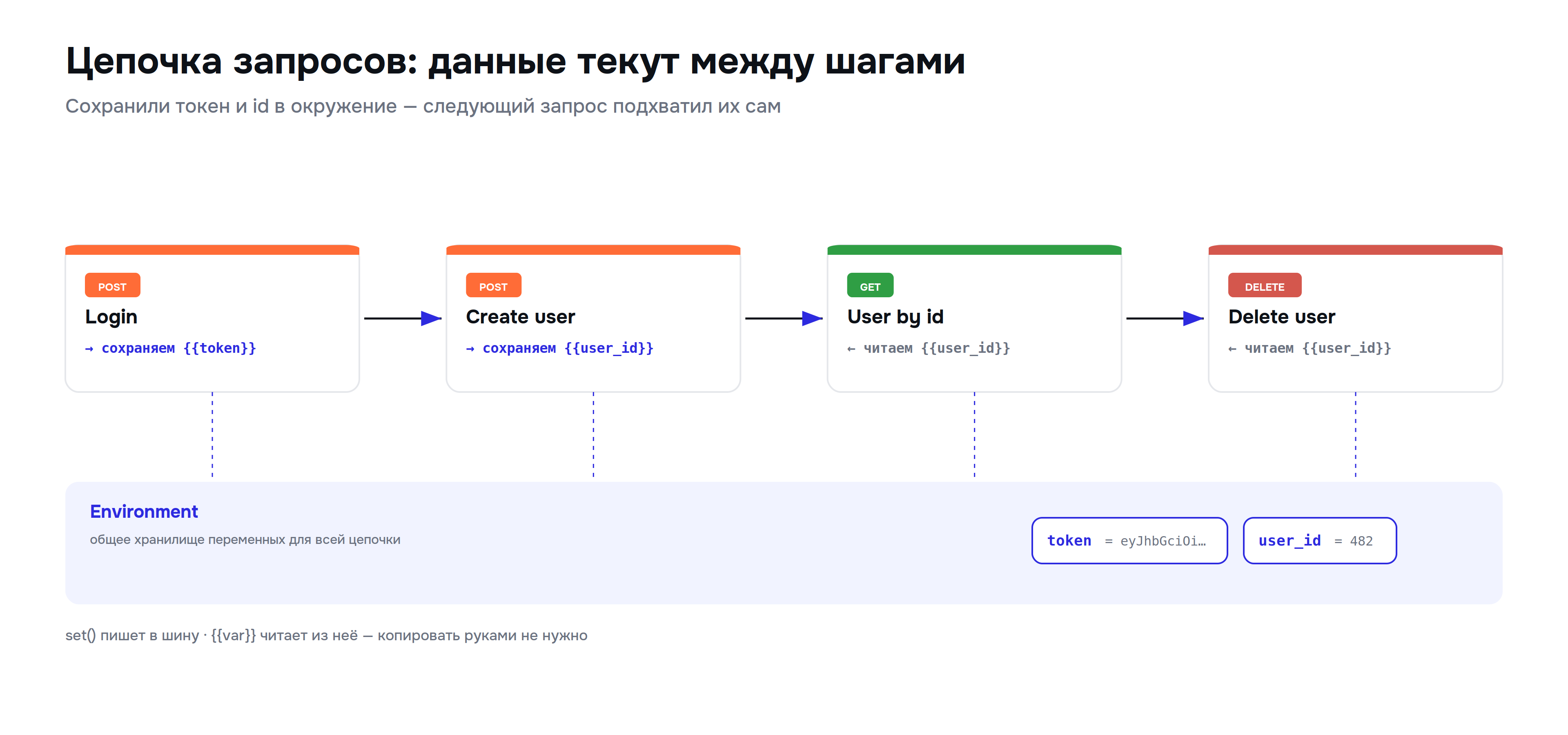 postman_04_chaining.png