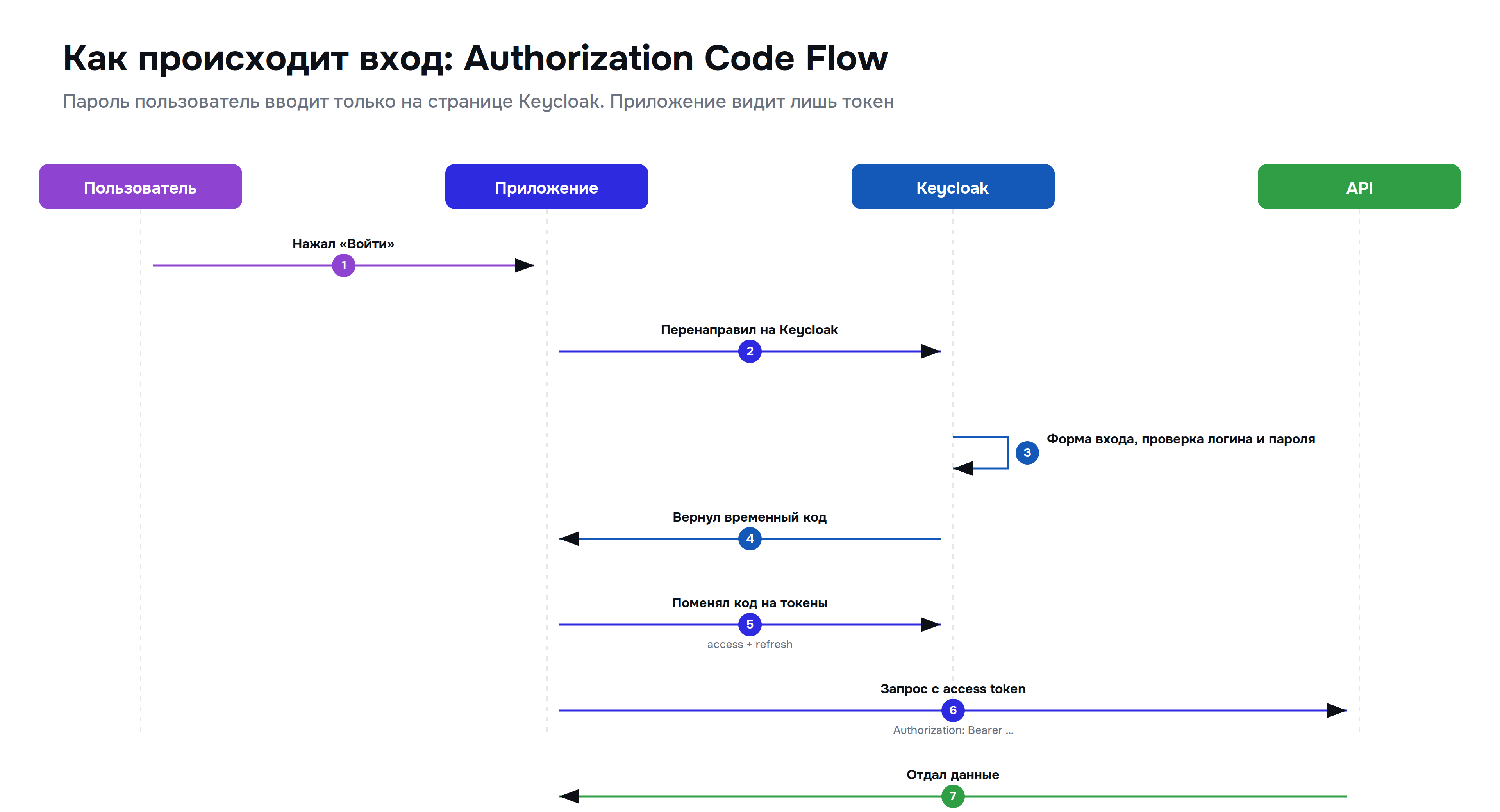 keycloak_02_flow.png