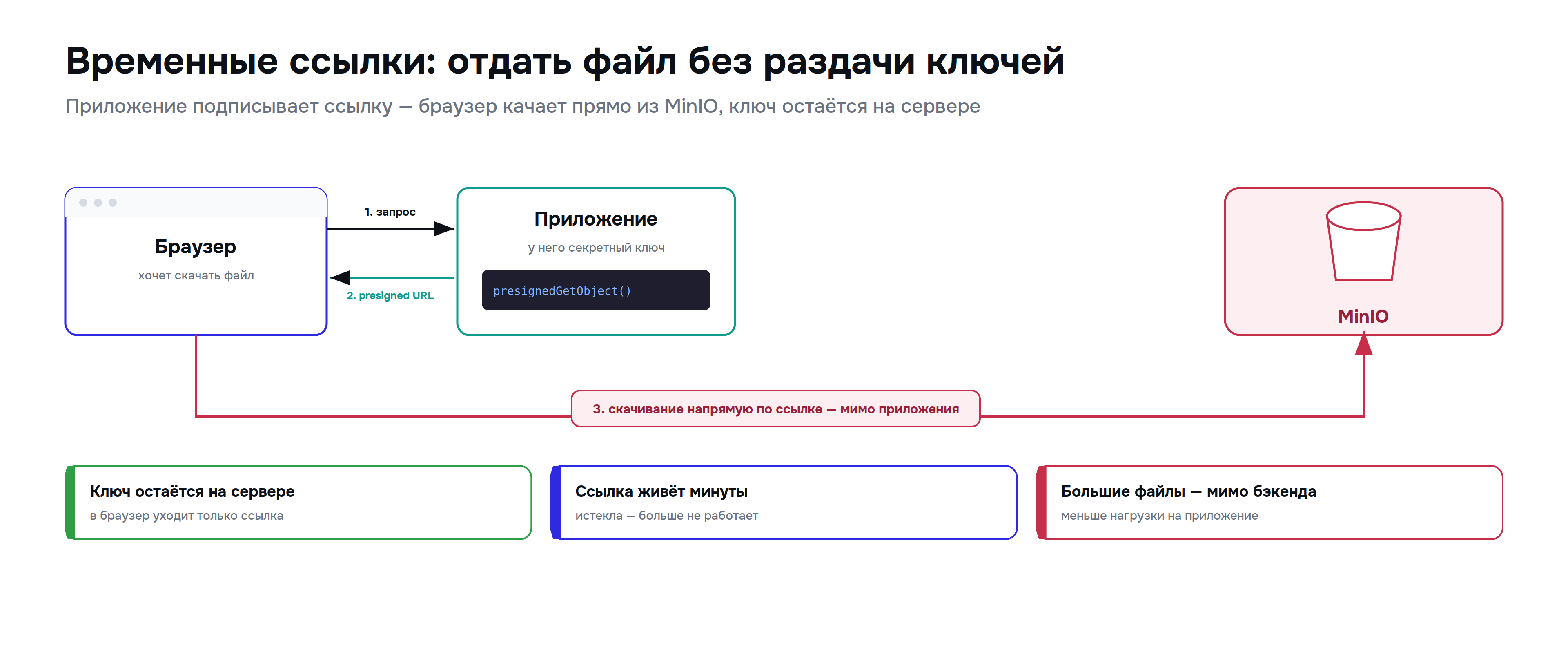 minio_05_presigned.png
