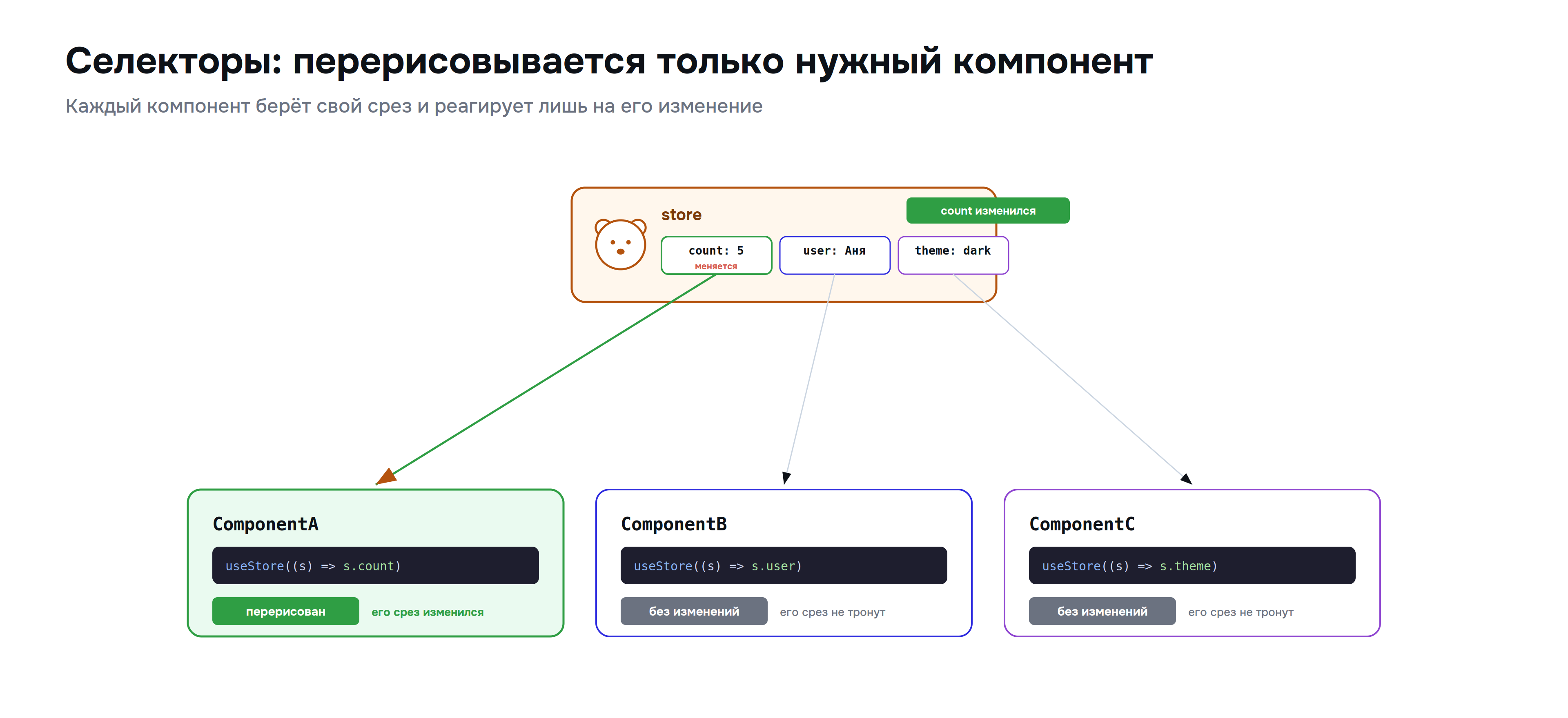 zustand_04_selectors.png