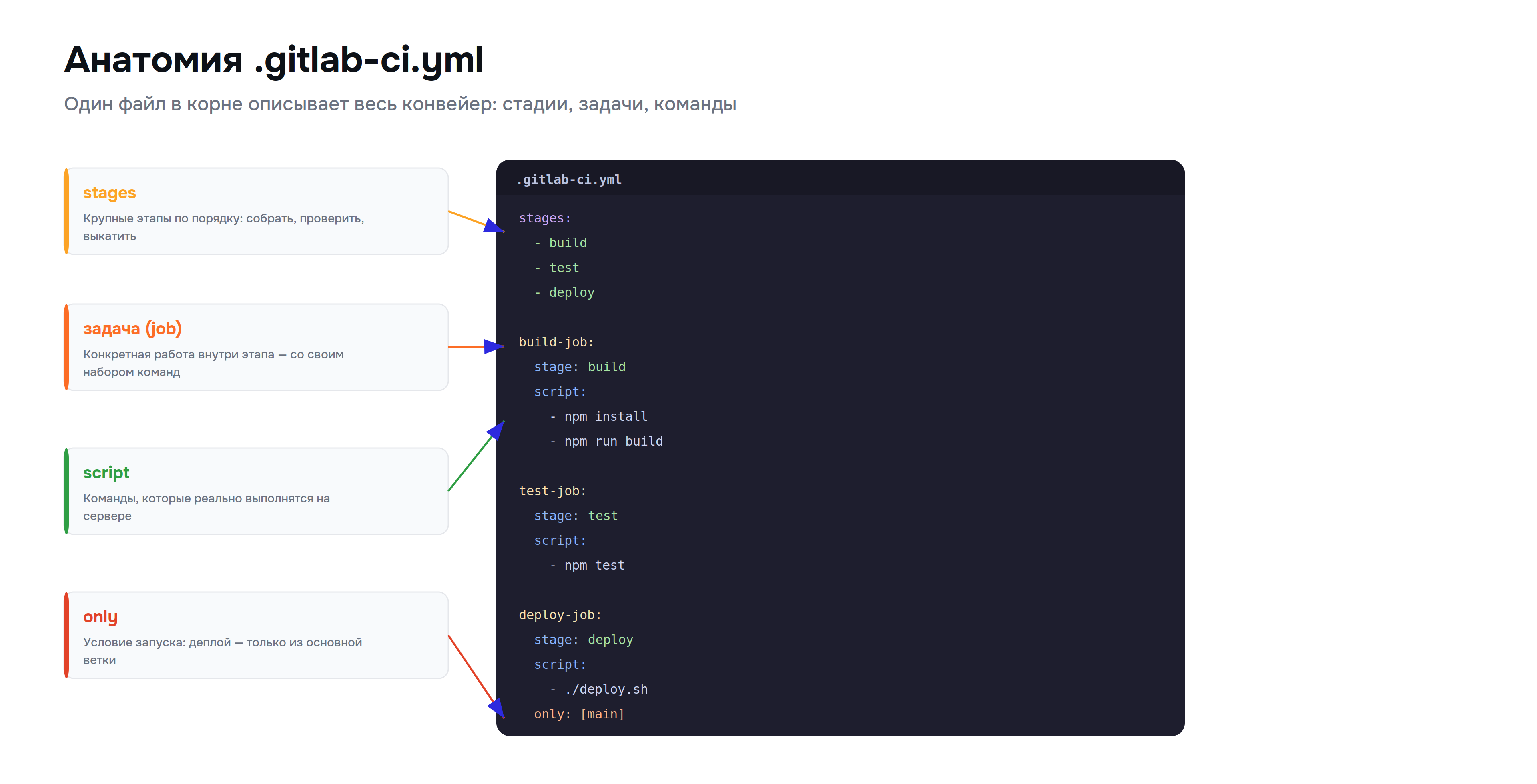 gitlab_03_anatomy.png