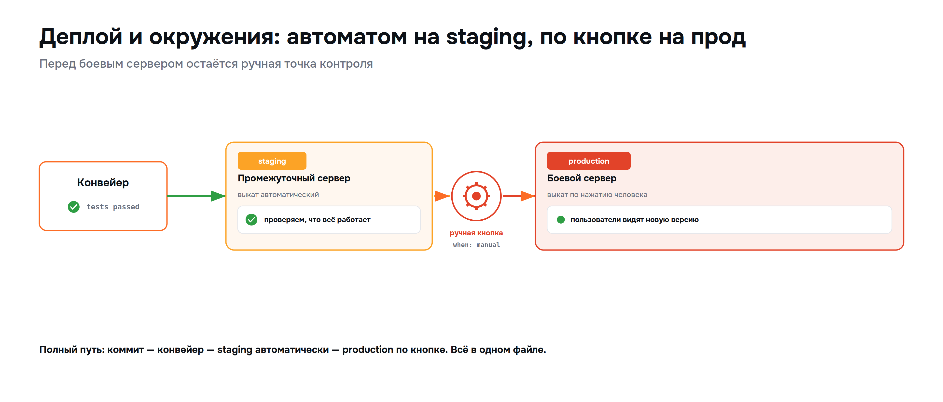 gitlab_05_deploy.png