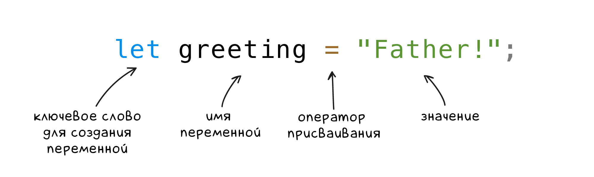 Определение переменной