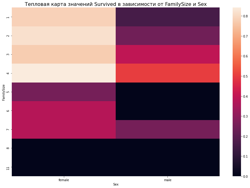 survived-values-heatmap-by-familysize-and-sex