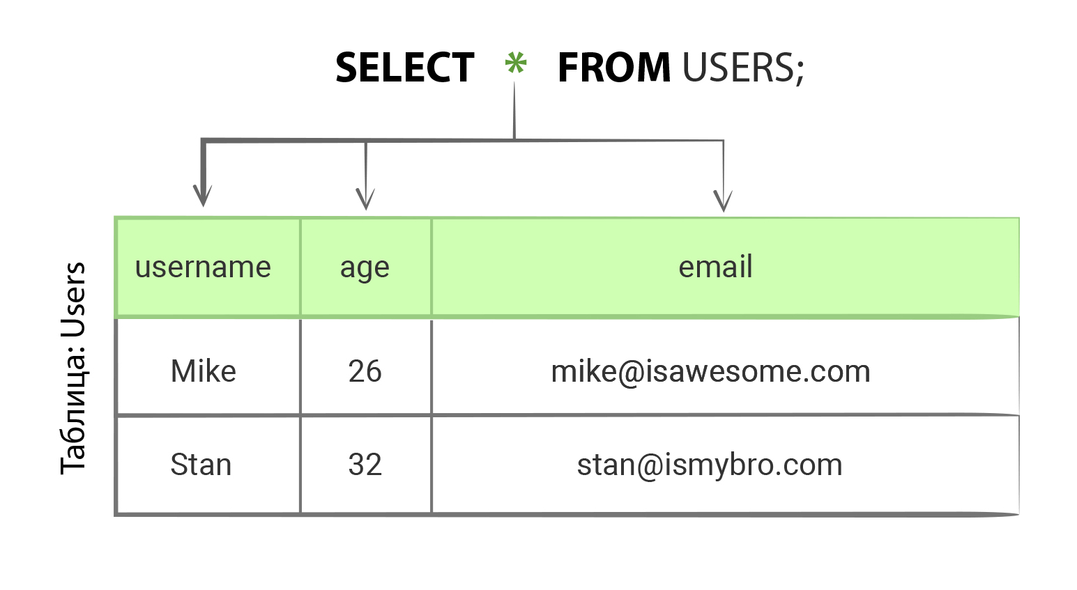 SELECT всех полей из таблицы