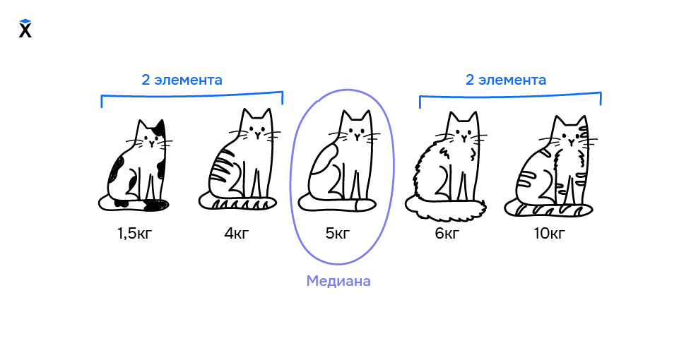 Медиана для нечетного количества элементов