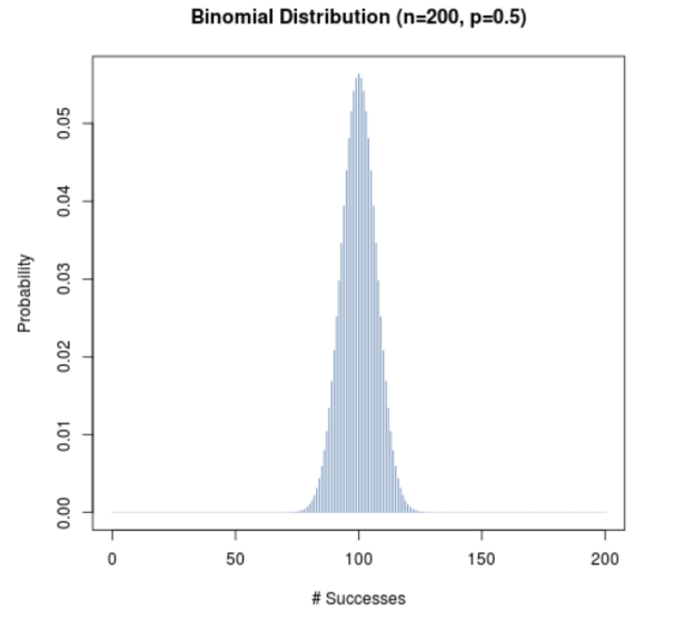 Биномиальное распределение
