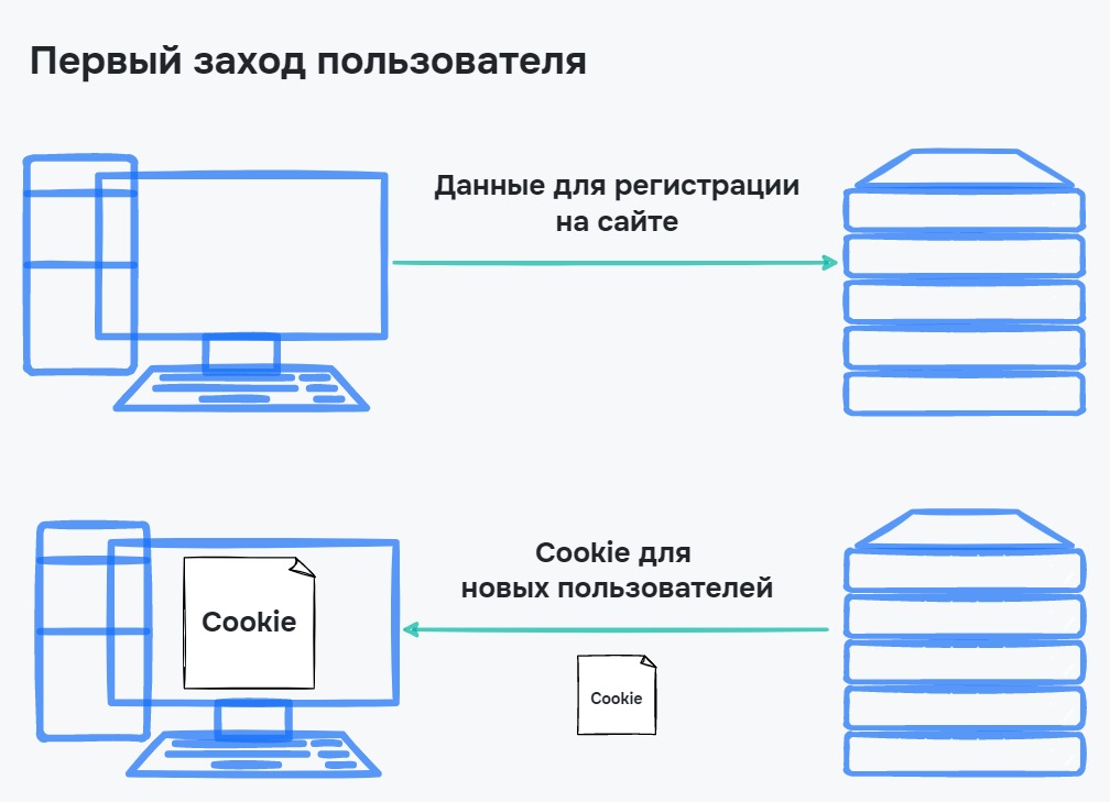 Получение Cookie от сайта