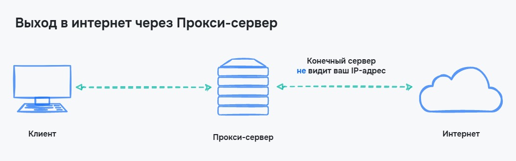 Использование прокси-сервера