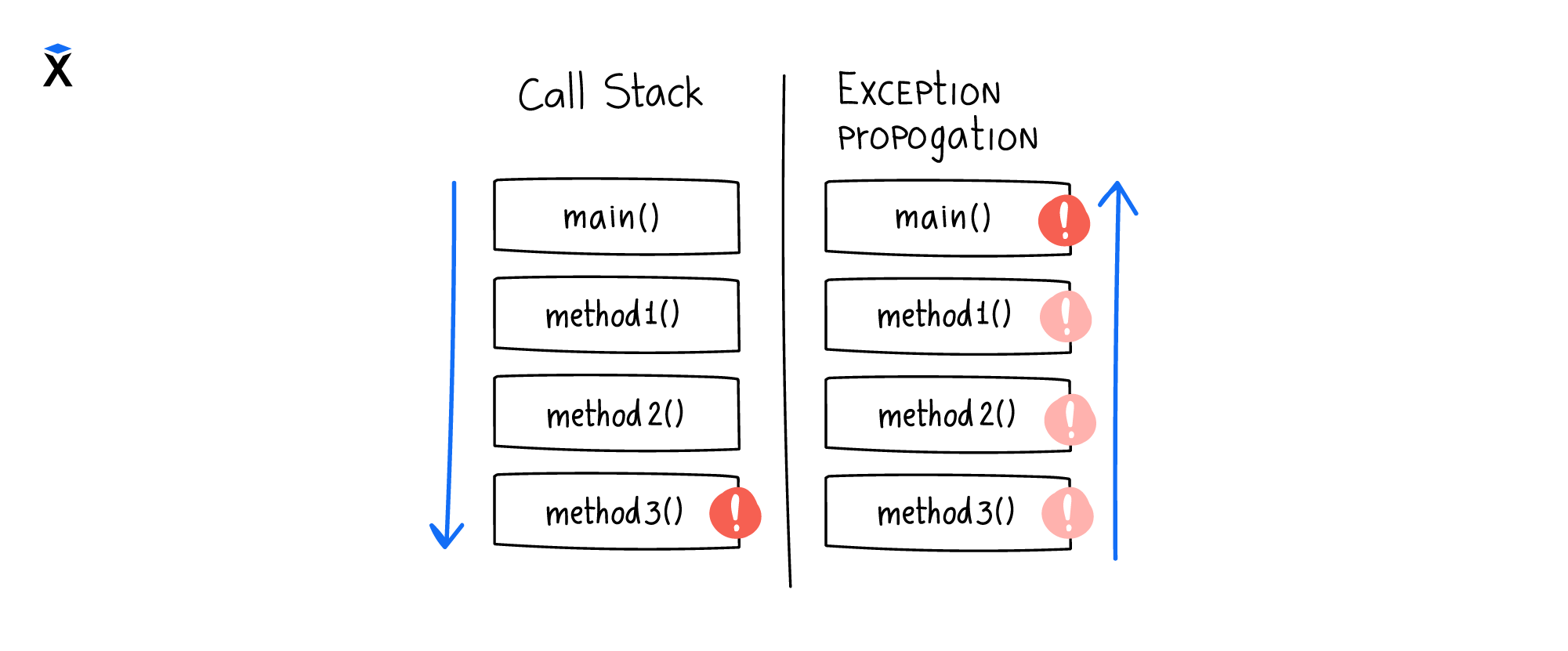 Исключения