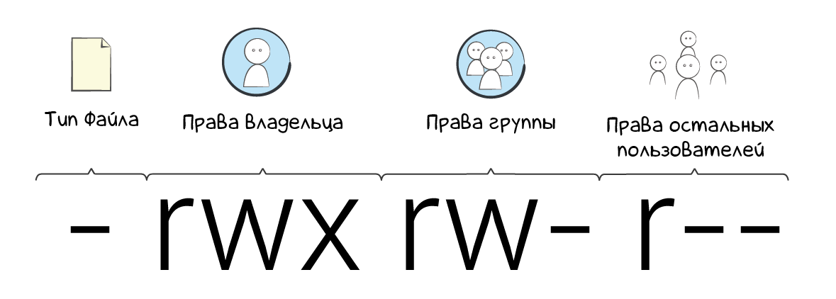 Права доступа к файлам в Linux