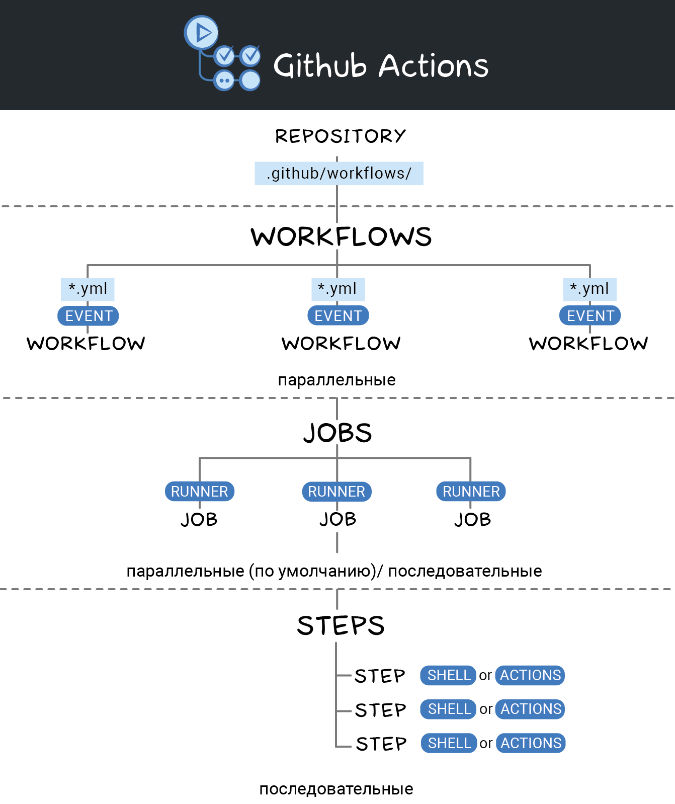 Основные концепции Github Actions