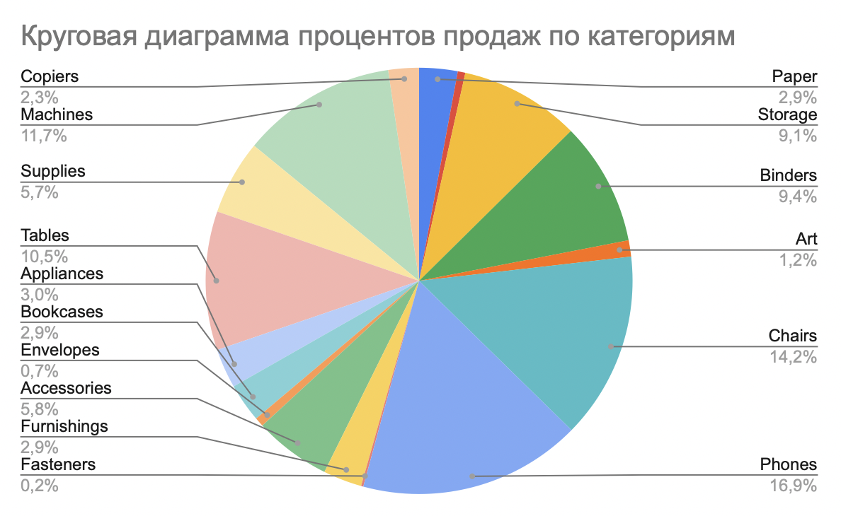 sales_pie_chart_per