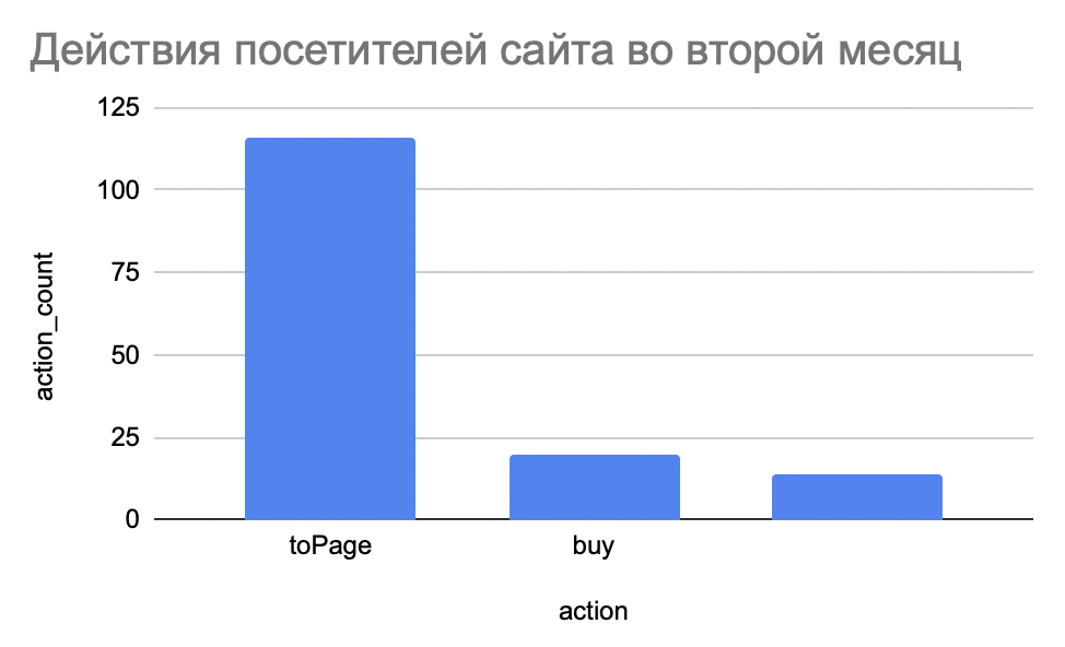 actions_second_month