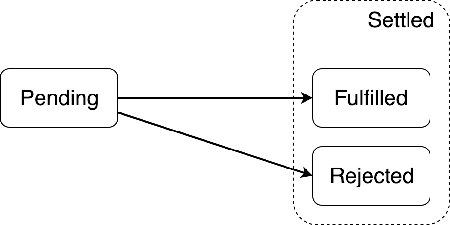 Состояния промиса